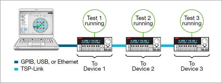 SMU-per-pin parallel testing using TSP and TSP-Link improves test throughput and lowers the cost of test